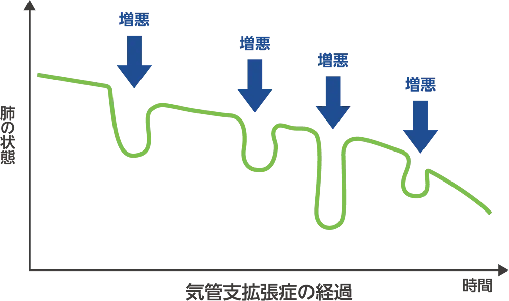 気管支拡張症の経過のイメージ図